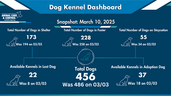 3.10 Dog Kennel Dashboard infographic ACC Read below for more details blue branded with white font, white dog outlines