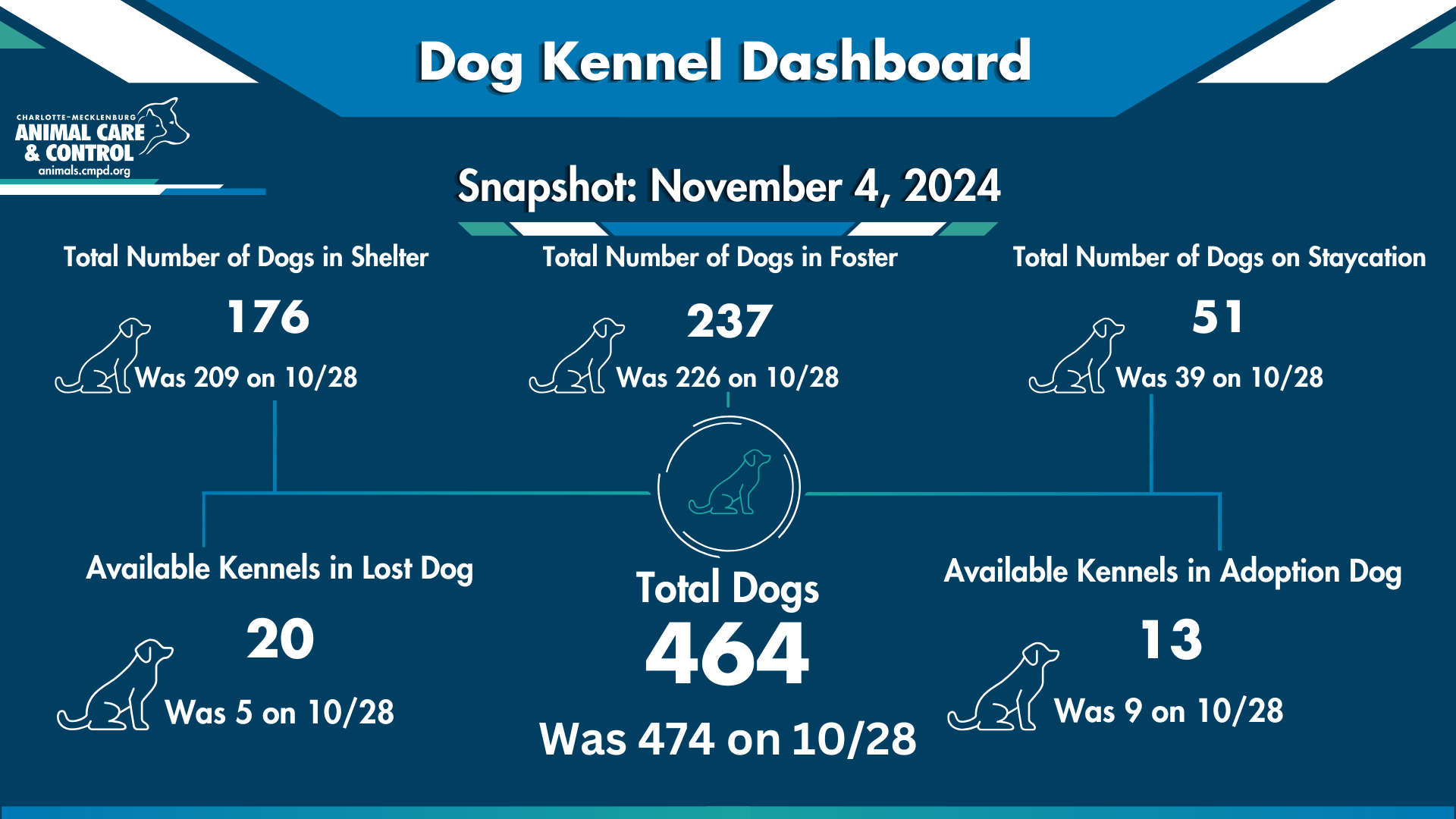 11.4 Dog Kennel Dashboard infographic with white dog outline by numbers