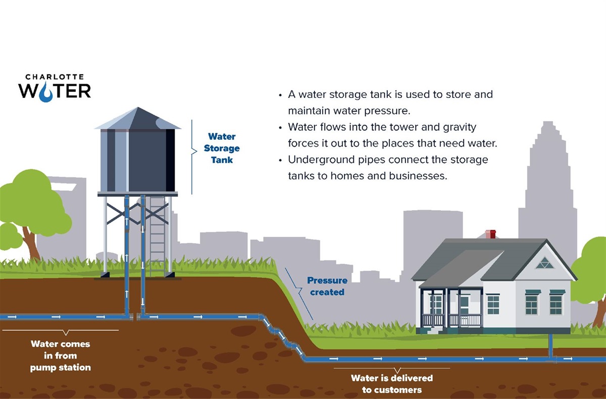 How Do Water Towers Work? site title