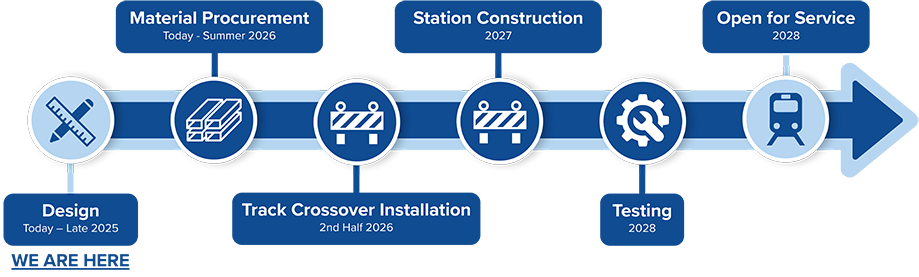 CATS South End Blue Line station construction time with a description below