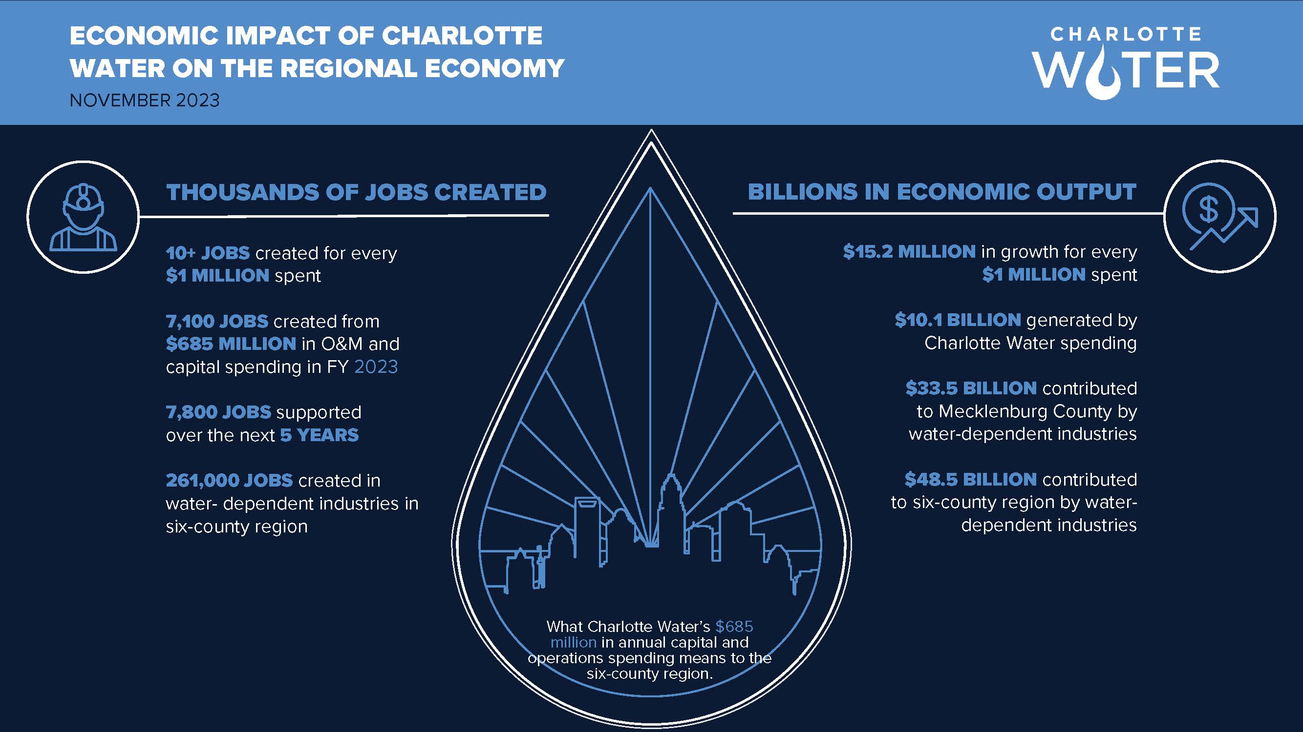 Charlotte Water Economic Impact Infographic 2023